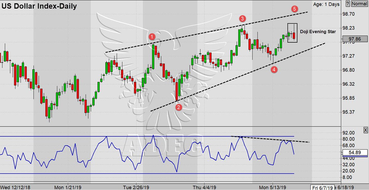 Ice Dollar Index Chart