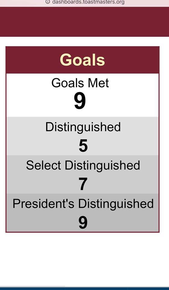 Yes we done it ! President’s Distinguished 
Congratulations to all our members for your work throughout the year 👏👏👏 #WeAreToastmasters #publicspeaking #toastmasters