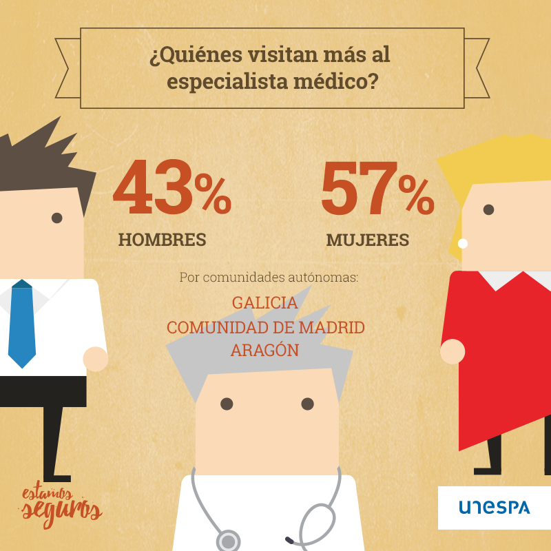 EstamosSeguros_'s tweet photo. Hombres o mujeres? ¿Cuidamos de nuestra salud por igual? Dicen las estadísticas que son ellas las que visitan más a los especialistas médicos de su #seguro de salud privado: https://t.co/foOoc4X9yC