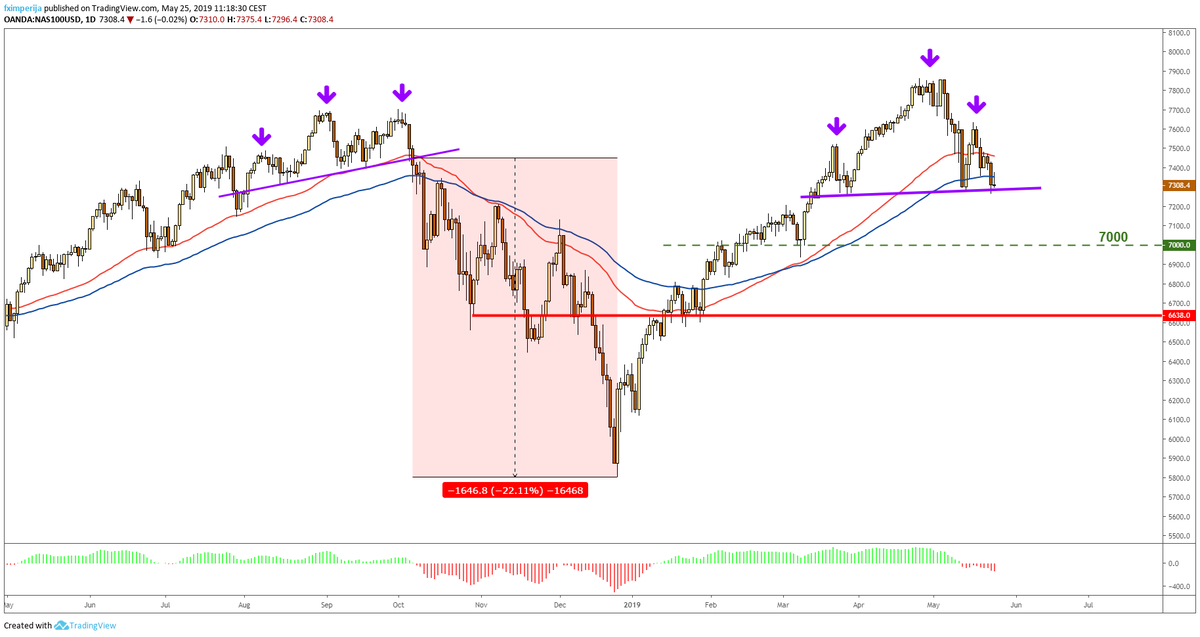 fximperija's tweet photo. The Q4 2018 #break of #support on similar #TopFormation lead to a 22% drop from that #support. Now there's a clear #HeadAndShoulders formation and we'll see how deep it goes when it breaks the #neckline #support $NDX #NASDAQ https://t.co/Y9YUZ8ELsM