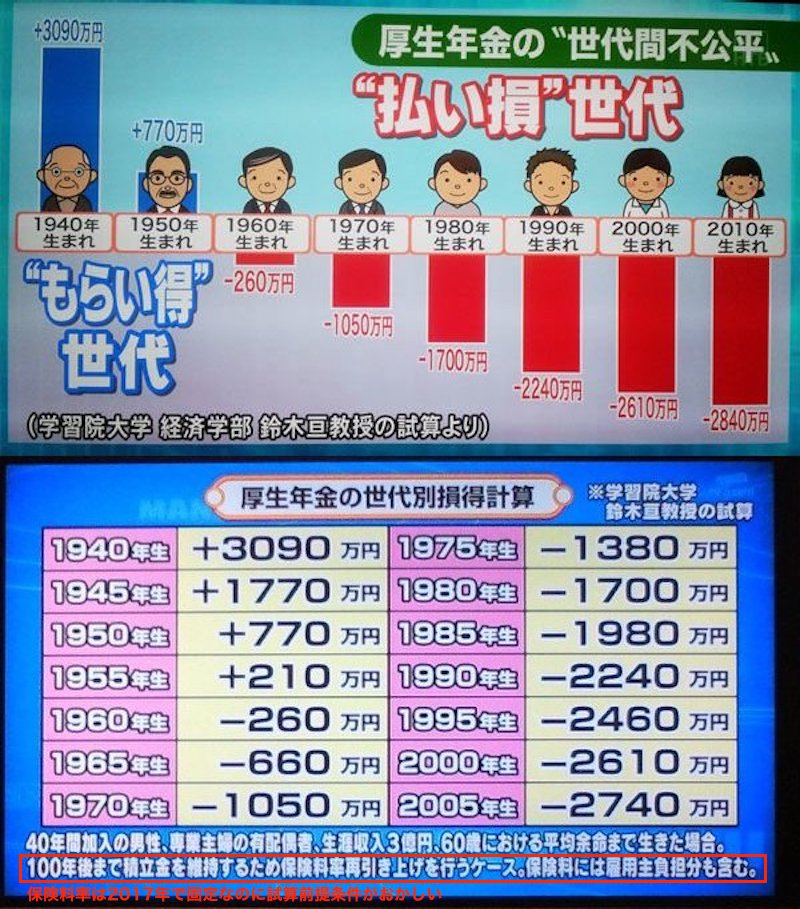 監視団長の And Kou Sur Twitter W 何度でも言うけど 11年頃に流された 鈴木亘による年金払い損デマ を 19年にもなって撲滅できないのは 行政側の問題 ですか 1枚目が鈴木亘の 年金払い損デマ 2枚目が厚労省14年 財政検証 による生涯 監視団長の And Kou Sur Twitter W 何度でも言うけど 11年頃に流された 鈴木亘による年金払い損デマ を 19年にもなって撲滅できないのは 行政側の問題 ですか 1枚目が鈴木亘の 年金払い損デマ 2枚目が厚労省14年 財政検証 による生涯
