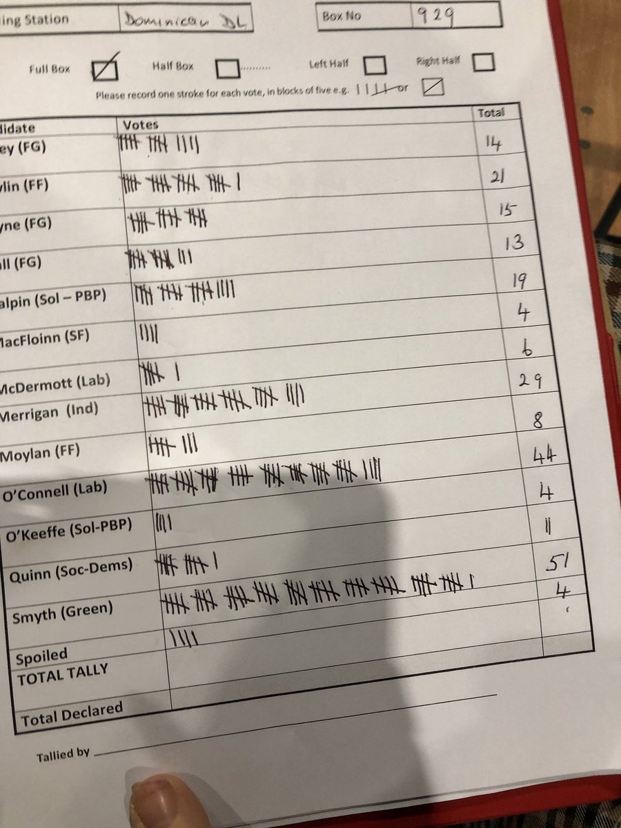 Green candidate Ossian Smyth well ahead in this tally and others in Dun Laoghaire <a href="/IrishTimesPol/">Irish Times Politics</a>