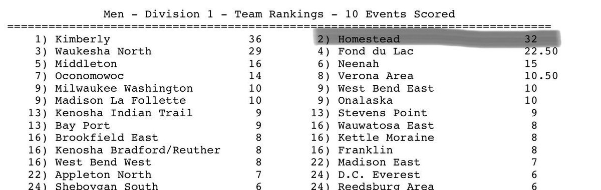 brettbowersAVID's tweet photo. When @drewbosley_ and @J_Schneider10 score enough points to put the #mightyhighlanders in second place in the @wiaawistate TEAM standings after ten events. #TwoManShow https://t.co/BzrhC3i4DD