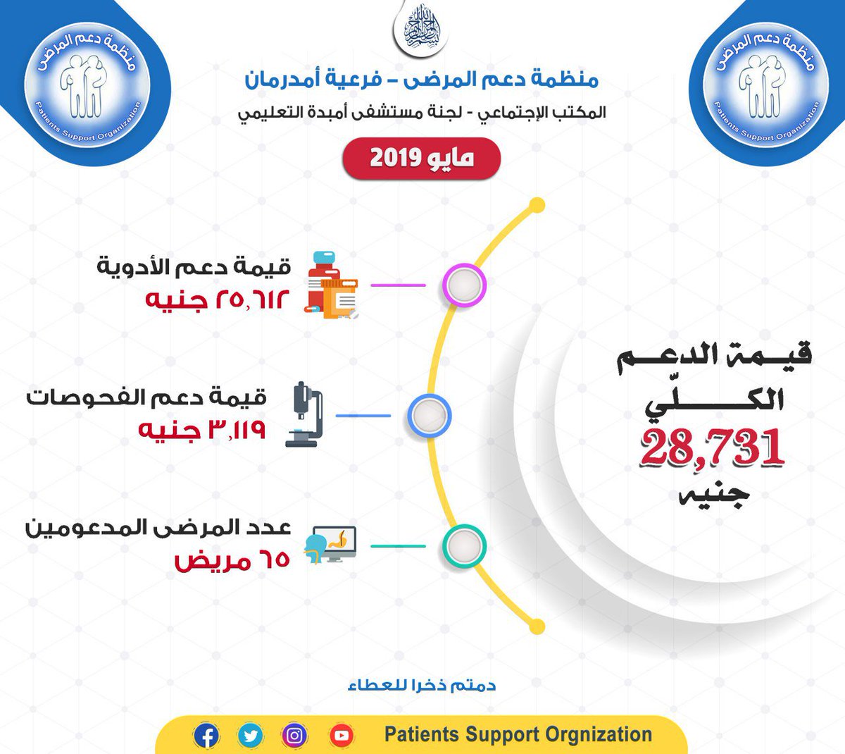 Psomdurman's tweet photo. منظمة دعم المرضى _فرعية أمدرمان 
          المكتب الاجتماعي
   لجنة مستشفى أمبدة النموذجي

📝تقرير الدعم الشهري _ مايو 2019

📊 اجمالي الدعم الكلي= 28,731
👥عدد المرضى         = 65 مريض
💊 دعم الادوية          = 25,612
🔬دعم الفحوصات       = 3,119

#لجنة_مستشفى_أمبدة_النموذجي https://t.co/d3sv5wrzkl