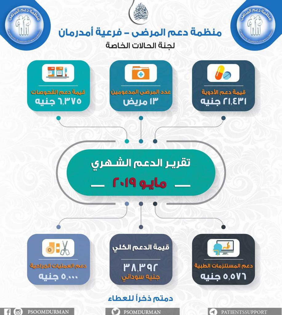 Psomdurman's tweet photo. منظمة دعم المرضى _فرعية أمدرمان
         المكتب الاجتماعي
       لجنة الحالات الخاصة
📝تقرير الدعم الشهري _مايو 2019
📊 اجمالي الدعم الكلي = 38,392
👥عدد المرضى = 13 مريض
�� دعم الادوية = 21,431
🔬دعم الفحوصات = 6,385
🏨المساهمة في العمليات =5,000
▪️دعم المستلزمات الطبية =5,576 https://t.co/BUrcaSYtcF