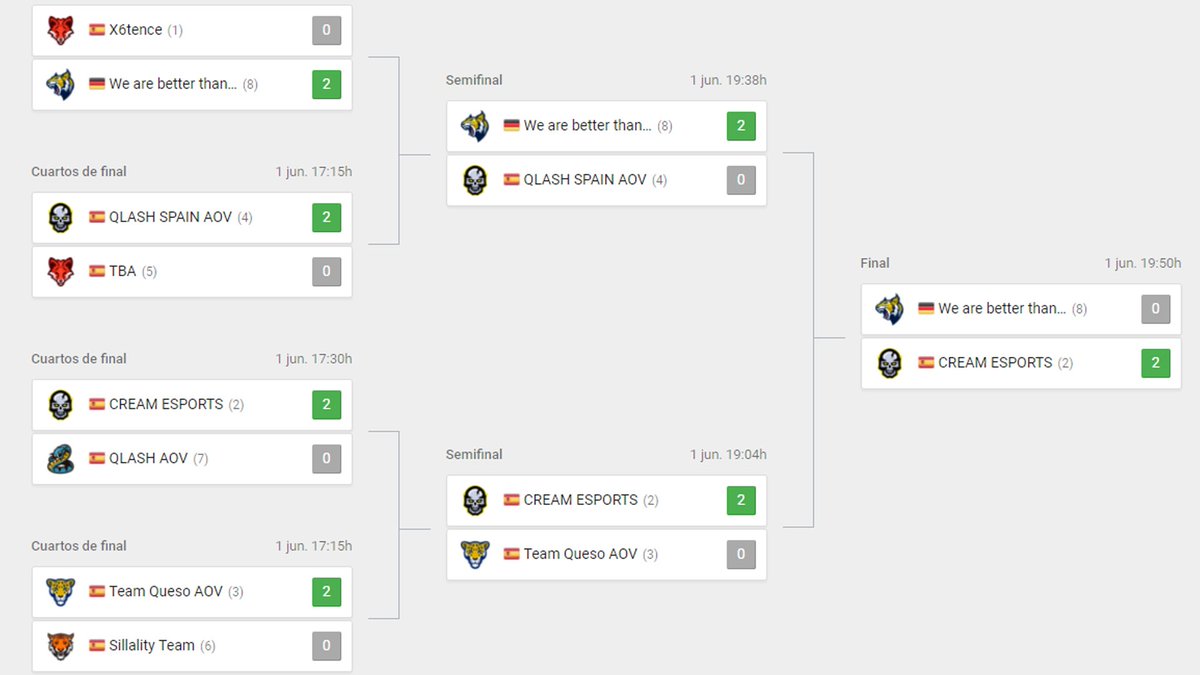 wasab0's tweet photo. @Cream_EsportsGG campeones de las #GGseries. #ArenaofValor 
Ganamos a @QLASH_Spain  y @TeamQuesoGG  
en partidazos de gran nivel.
Felicidades chicos, gran trabajo. Nos pusieron en lo mas alto. 
@DarkCebo 
@Frosty_Yikes 
@TheNoobOP 
@TheRealRezz 
@SimjoYt 
@AlexxP95 https://t.co/OCMuIBaHOM