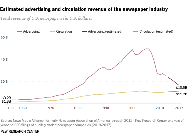 Total estimated US newspaper industry advertising revenue for 2017 was $16.5 billion, down 10% from 2016 pewrsr.ch/2qELXC1