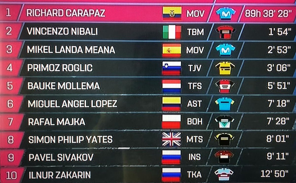 guerrerosanti7's tweet photo. OFICIAL. Después de 89h 38' 28'', el ecuatoriano @RichardCarapazM rompe el récord de @NairoQuinCo como el latino con más maglias rosas. El carchense vestirá su séptima camiseta rosada y llega a la última etapa en Verona como el gran favorito para coronarse #VamosLocomotora https://t.co/F3TBPlmlhX