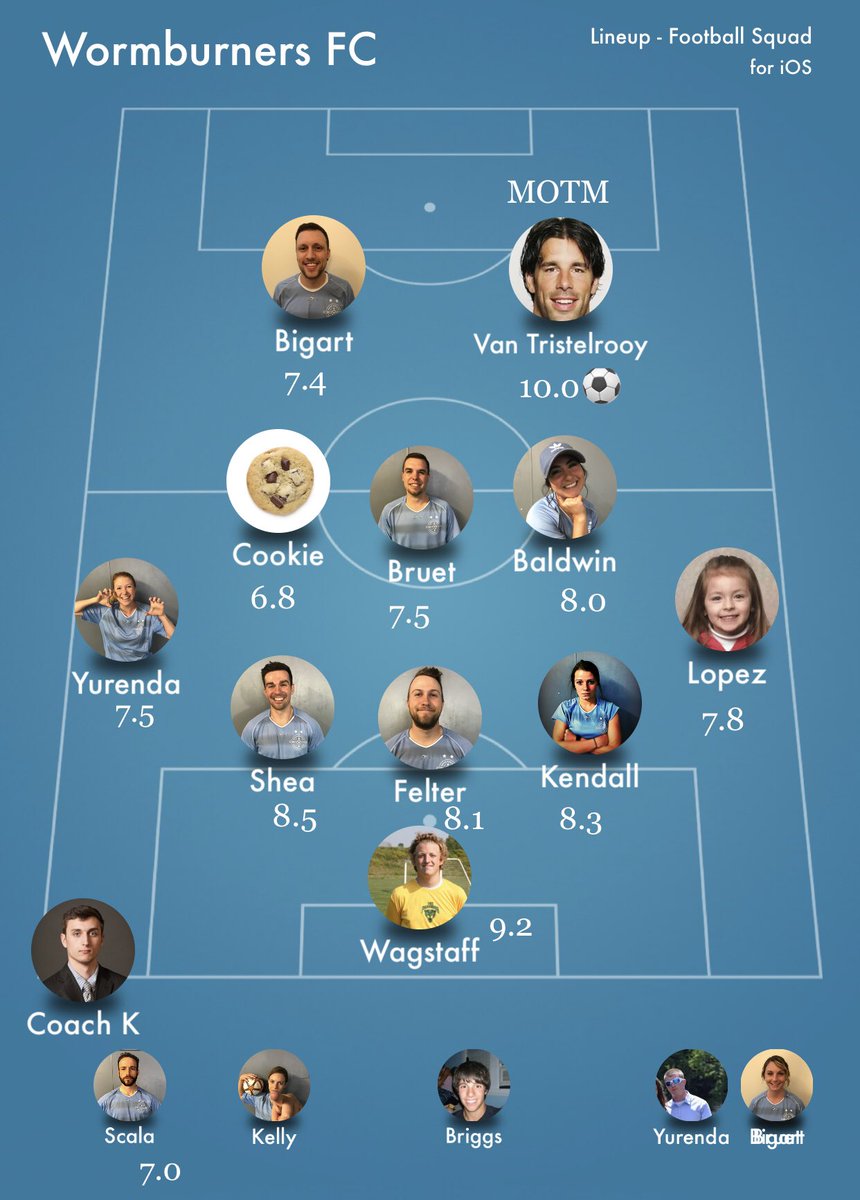 WormburnersFC's tweet photo. Final: 8-2 W 👍🏼🚨🐛

MOTM: Tristian Van Tristelrooy 👑 

Player ratings attached. The rust seems to be falling off slowly for the sky blues. Fitness still should be a priority as another run at a trophy is possible if their legs show up. 

“It’s good to be home.” - Brian, GK 🧤 https://t.co/nJotiIyEO3