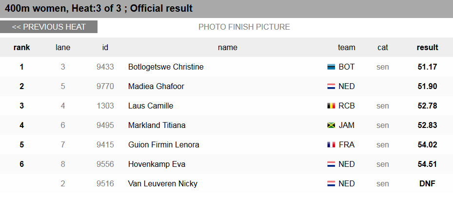 TopatletiekLive's tweet photo. Nog maar 1/10e van de WK-limiet af! Madiea Ghafoor op de #400m in #Oordegem: 51.90s. Ook supersnel is Maureen Ellsworth: 52.90! Dat wordt nog dringen op de 4x400m (incl. reserves)! https://t.co/qjPcmVXgYo