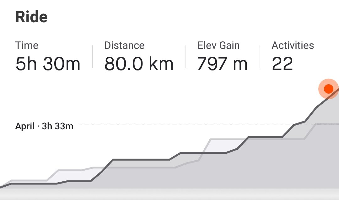 @stellenfietsry @StellMun @maties @StellenboschUni   how about a #commutechallenge for #stellenbosch ? I managed to do 80km in May between house, office and some errands in town. Looking forward to seeing my June stats @Strava   #cycleStellenbosch