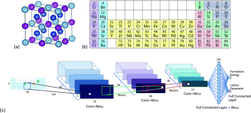 Well, this is super-cool. Using a CNN to learn materials properties and infer formation enthalpy with DFT precision. Basically treats the composition as an image on the grid of the periodic table - neat! Published in 
<a href="/ChemicalScience/">Chemical Science</a>
  (link: pubs.rsc.org/en/content/art…)