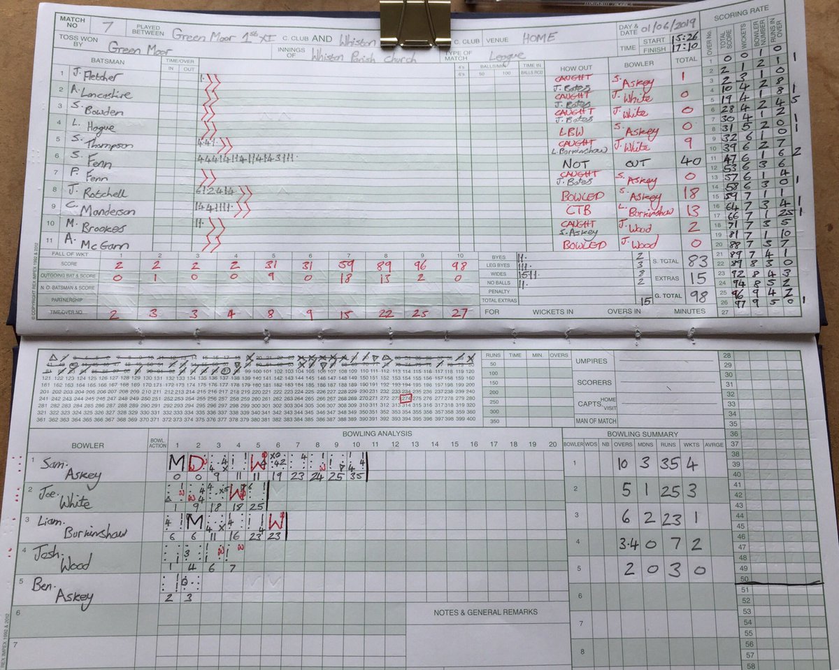 MoorScores's tweet photo. Moor have WON🎉 with balling @WhistonParishCC ALL OUT for 98 off 26.4 overs

The Scorer’s Shoutout✍🏼🌟 today goes to everyone in the @GreenMoorCC 1st XI squad👍🏼🏏 #HurricaneMoor🌪 #letsrock👊🏼 https://t.co/sLF7lqzIGp