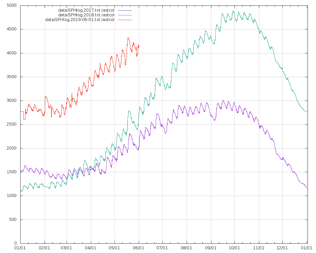 coqumragep279's tweet photo. King County (Seattle and suburbs) SFH inventory had a historically unusual bump up the week of Memorial Day. This week realtors have been avoiding listing because Fri was the last day of the month. Expect a bump up again next week.
#housingbubble #buyerstrike #bustthebubble https://t.co/VZm2S4bDpn