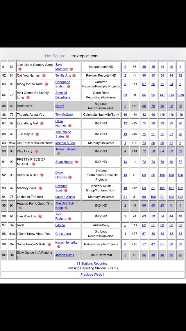 LabrashJustin's tweet photo. #Waycrazy jumped to #90 on Trax top 100 this week!!
Huge huge HUGE thank you to all the stations that are playing it and everyone whoβs requested it! https://t.co/MpocrgV0ae