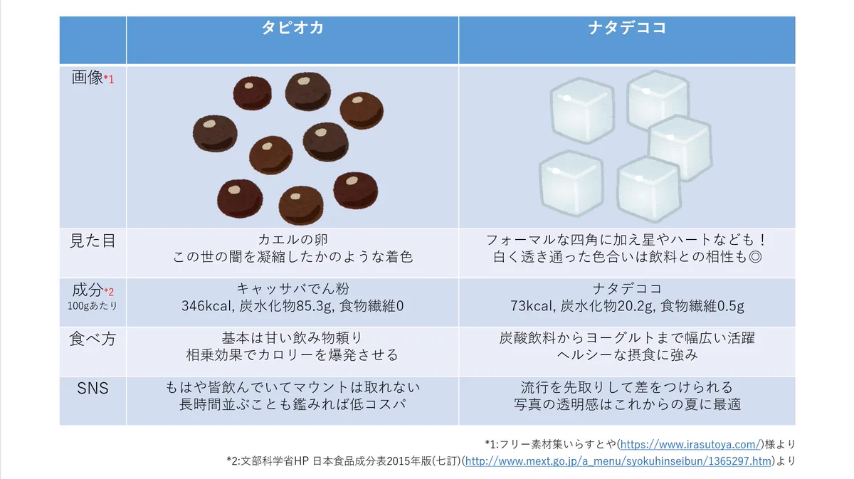タピオカのカロリーは意外と高い⁉驚きの成分とは？