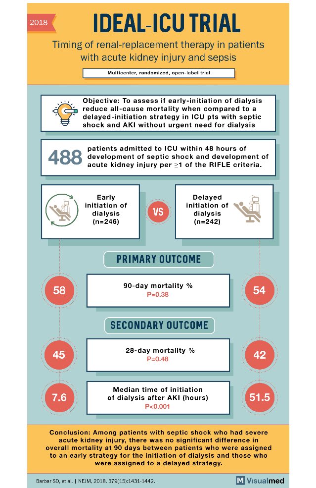 Visualmedapp's tweet photo. Early vs late initiation of dialysis summarized in the #IDEAL and #IDEALICU studies @NephJC @NEJM @nkf @ASNKidney https://t.co/HVWQTq8d9P