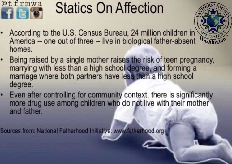 tfrmwa's tweet image. 24 Million #kids - 1 in 3 - live w/o their biological #father at home, #familycourt is the biggest contributor to it everyday. #fathersmatter!
#tfrmWA #fathersrightsmovement #youarenotalone #stopPA #fatherhood #support5050 #equalsharedparenting #equality #familylawreform #dads