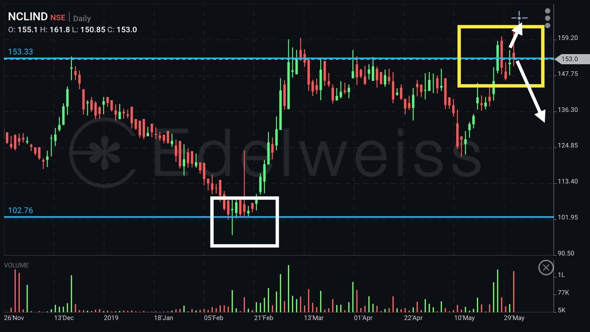 SSBChartTech's tweet image. #NCLindustries looks good for short term range upto 200+ #SSBChartTech