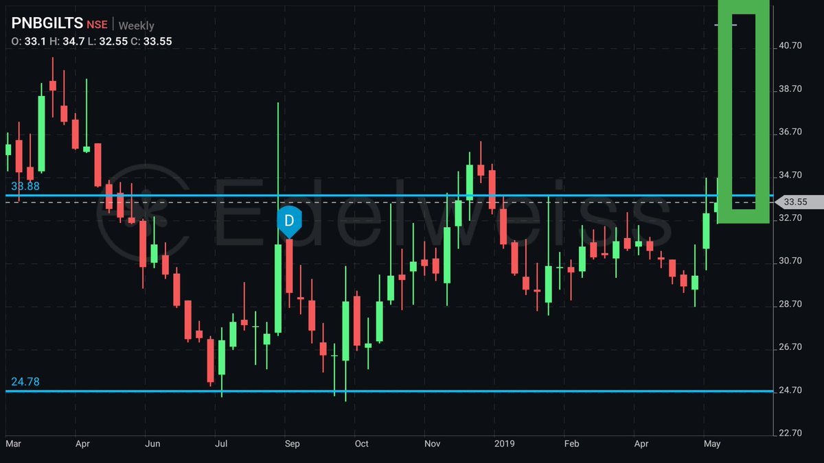 SSBChartTech's tweet image. #PNBgilts , fast track bonds Target range 40 to 42, #SSBChartTech