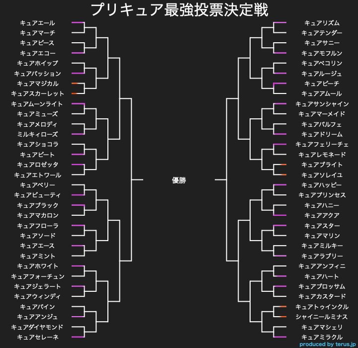 プリキュア最強投票トーナメント令和元年杯開催 果たして結果は Togetter
