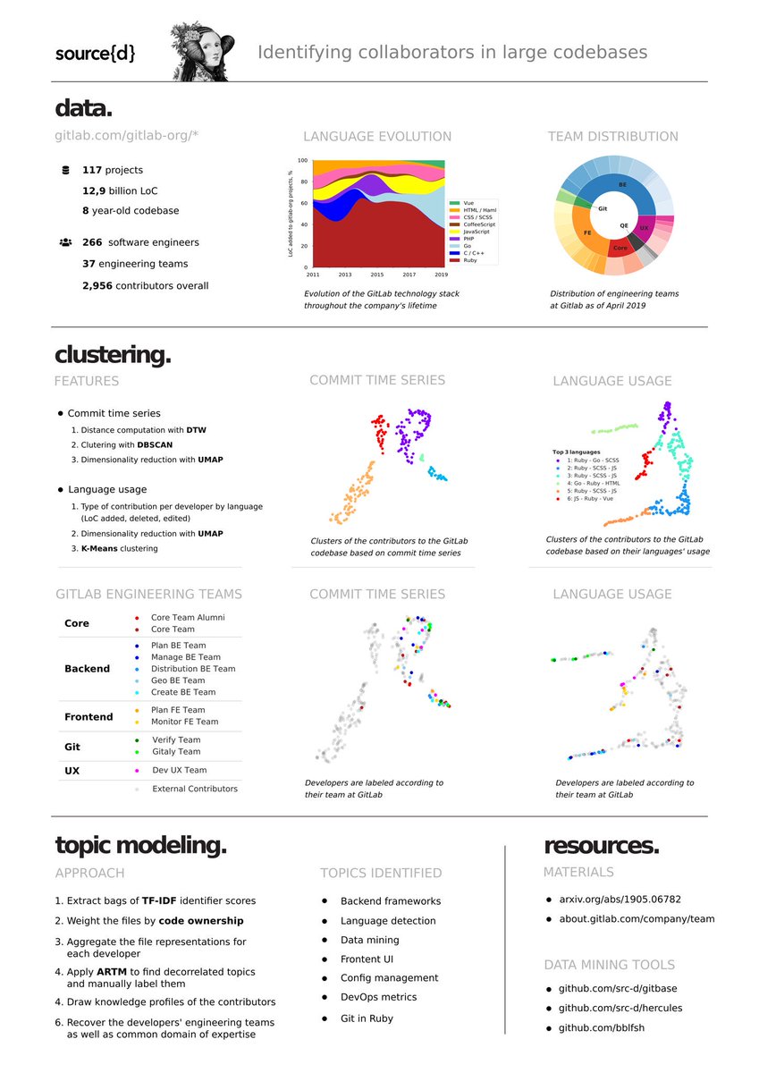 warenlg's tweet image. Feel honored to present today at @Google Montreal, on behalf of the @sourcedtech team, our work on developer similiraty in front of such #MLonCode pioneers #ML4SE #EngineeringObservability
The poster designed for the occasion 👨🎨👇