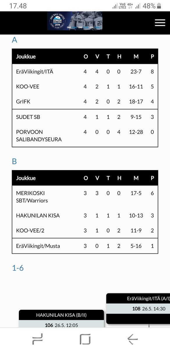 #ErVi05itä lähtee toiseen pelipäivään #HJC2019 hienoista asemista, voitot 4/4