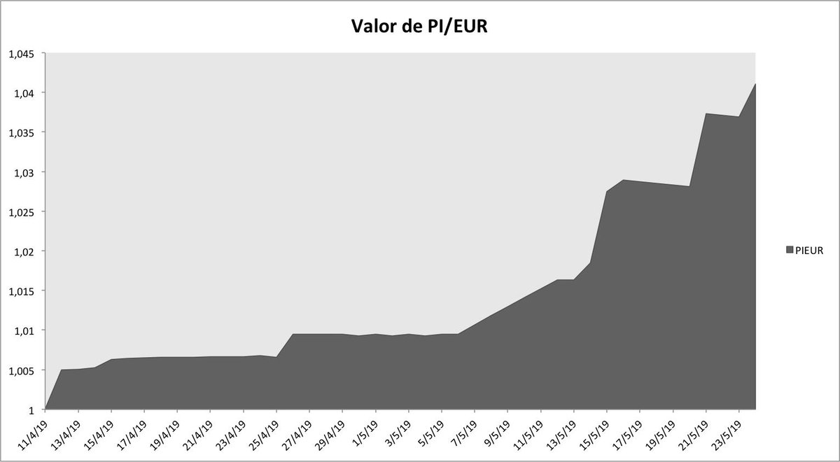 PiCripto's tweet photo. Valor de Pi a 24/05/2019 #PITVES 7.032,53 #PITUSD 1,16638 #PIEUR 1,04103 #BTC #ETH #Criptomonedas #Crypto https://t.co/SphKkKgH5p