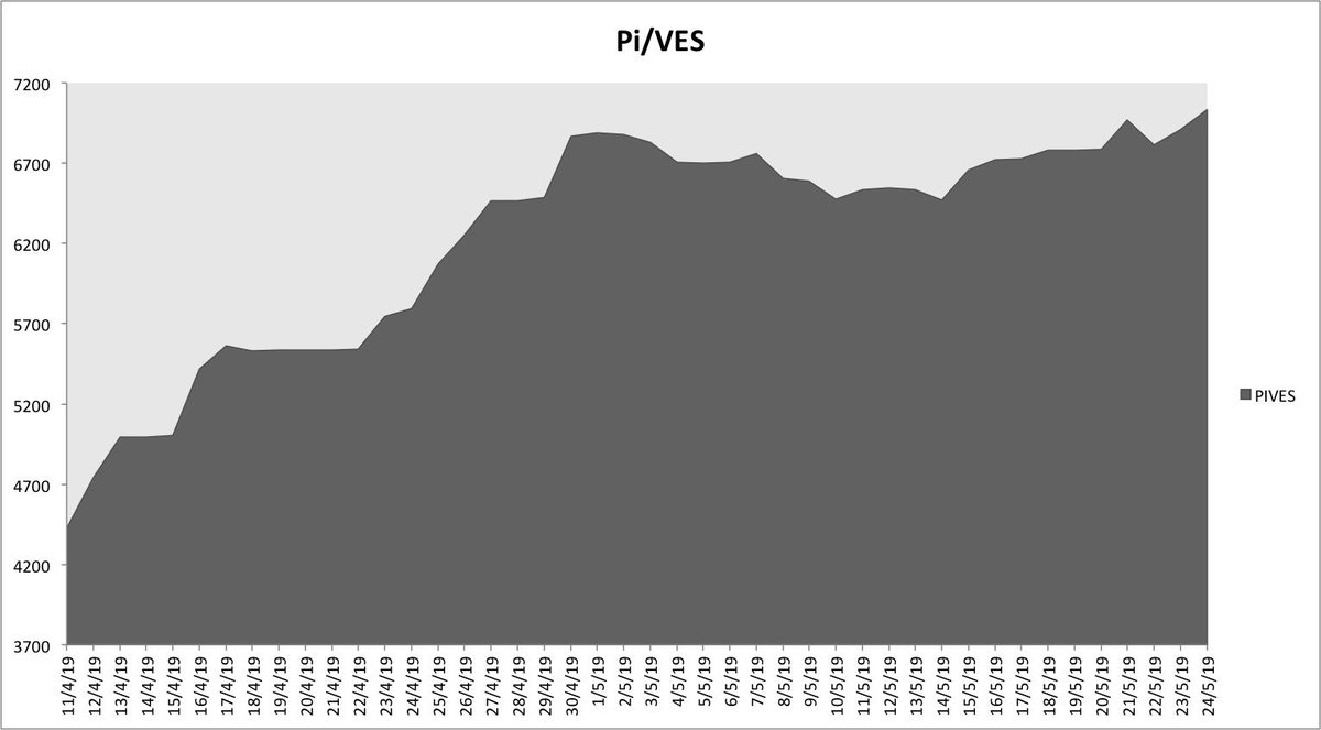 PiCripto's tweet photo. Valor de Pi a 24/05/2019 #PITVES 7.032,53 #PITUSD 1,16638 #PIEUR 1,04103 #BTC #ETH #Criptomonedas #Crypto https://t.co/SphKkKgH5p
