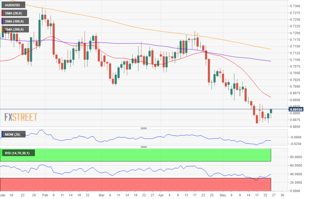 FXStreetNews's tweet image. AUD/USD Forecast: rate cut prospects to keep the Aussie pressured
fxstreet.com/analysis/aud-u…