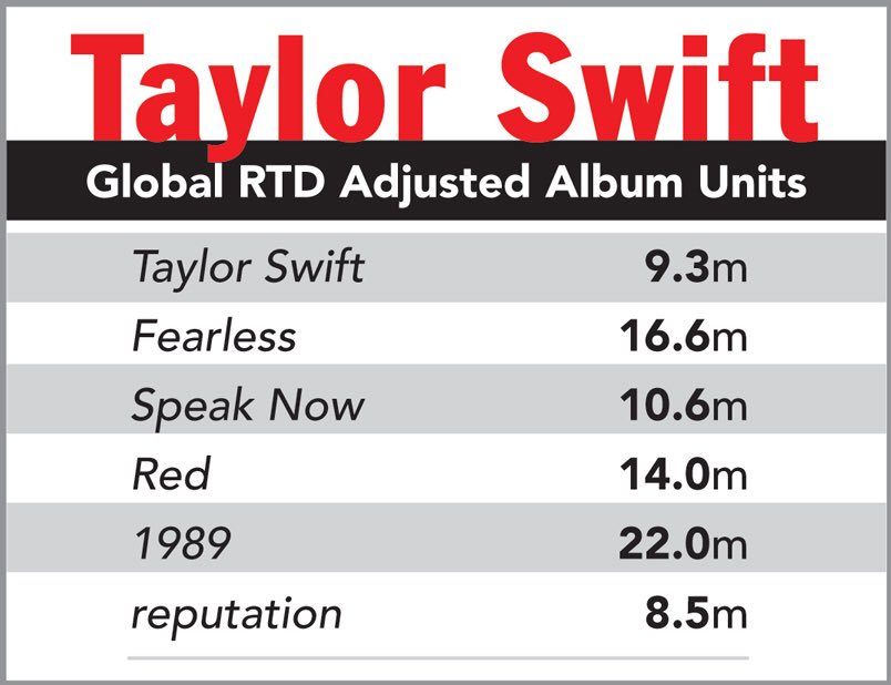 Taylor Swift Facts On Twitter Taylor Swifts Worldwide