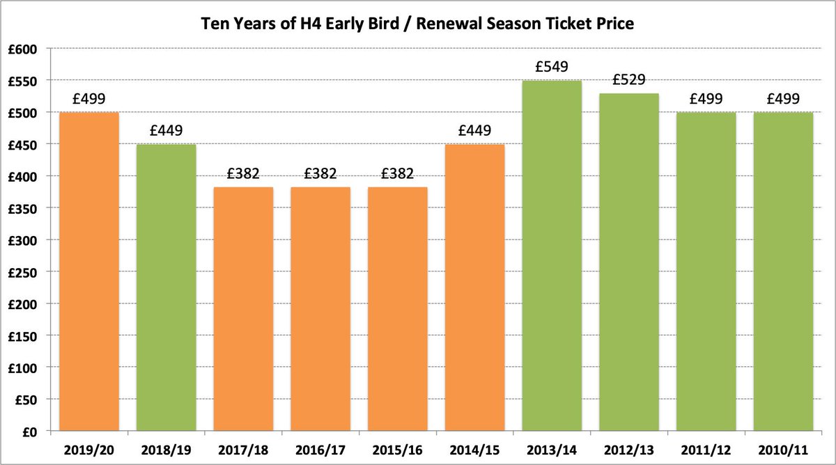 _Ian_Clarke's tweet photo. My @FulhamFC H4 season ticket next year still cheaper than 2013/14 and same as 10 years ago (I've always renewed as early bird).  Under £22 per game next year in the most expensive bit of the Hammersmith End. I think that's very fair. (Data courtesy of overflowing inbox!) #FFC https://t.co/Rw1NJIyDHL