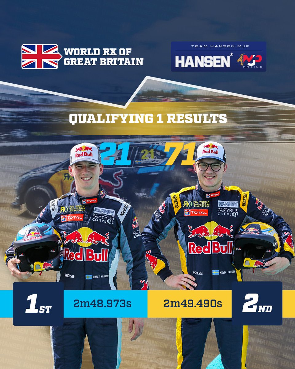 TeamHansenRX's tweet image. What a start! We are 1-2 in #SilverstoneRX Qualifying 1.

Kevin pulled off a great start to take the lead at turn one, but Timmy put in the fastest lap and an early joker to win at the end. 💪#WorldRX #SpeedMachine #GivesYouWings