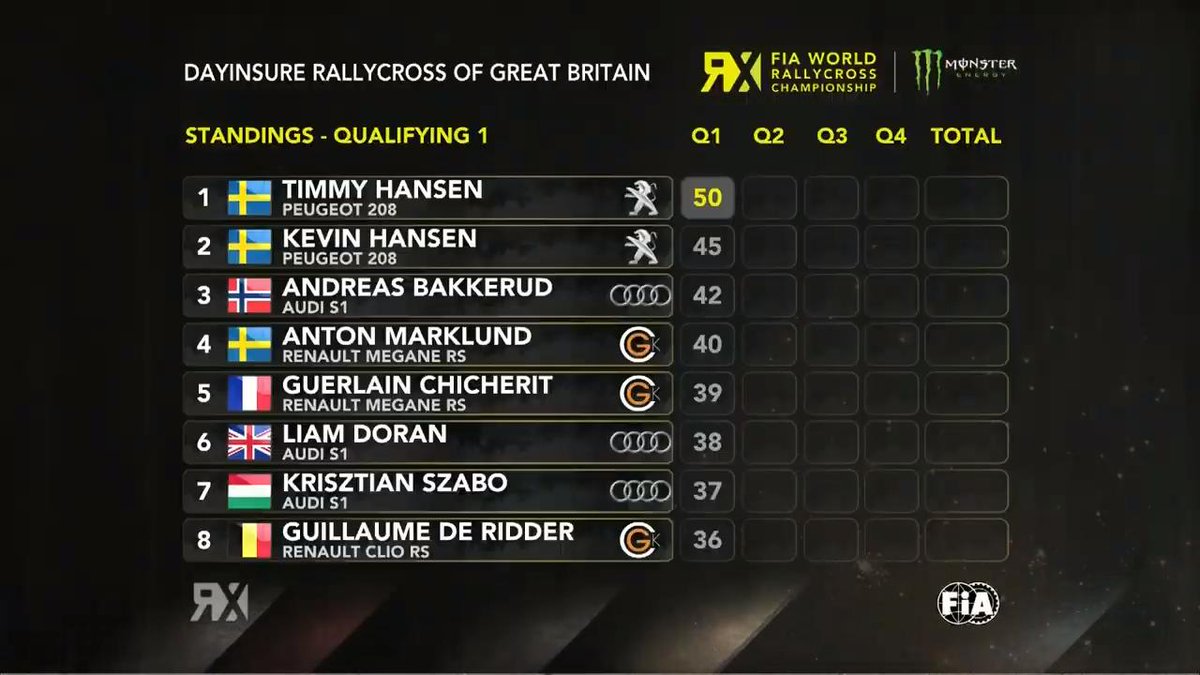 fia_rallycross's tweet image. STANDINGS AFTER Q1 | Max points for @TeamHANSENMJP in Q1, as the Hansen brothers lead ahead of @AndreasBakkerud and the @GCKRX teammates.

Full Results: fiaworldrallycross.com/result/gbr/2019

#SilverstoneRX #SpeedMachine
