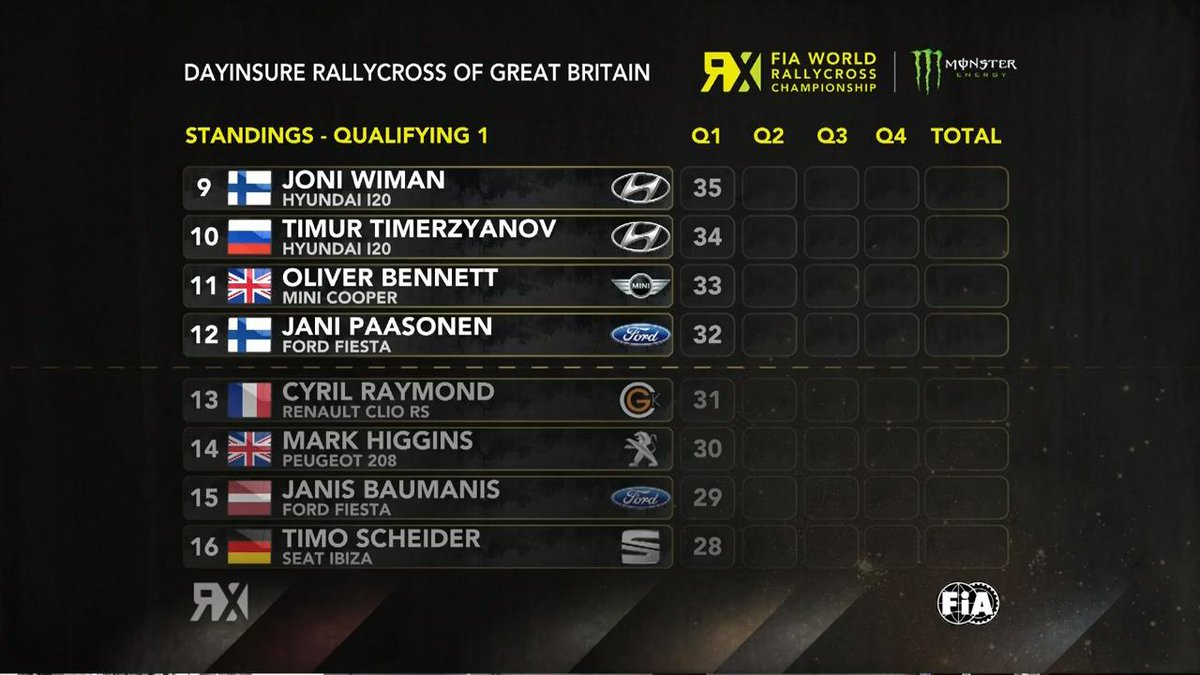 fia_rallycross's tweet image. STANDINGS AFTER Q1 | Max points for @TeamHANSENMJP in Q1, as the Hansen brothers lead ahead of @AndreasBakkerud and the @GCKRX teammates.

Full Results: fiaworldrallycross.com/result/gbr/2019

#SilverstoneRX #SpeedMachine