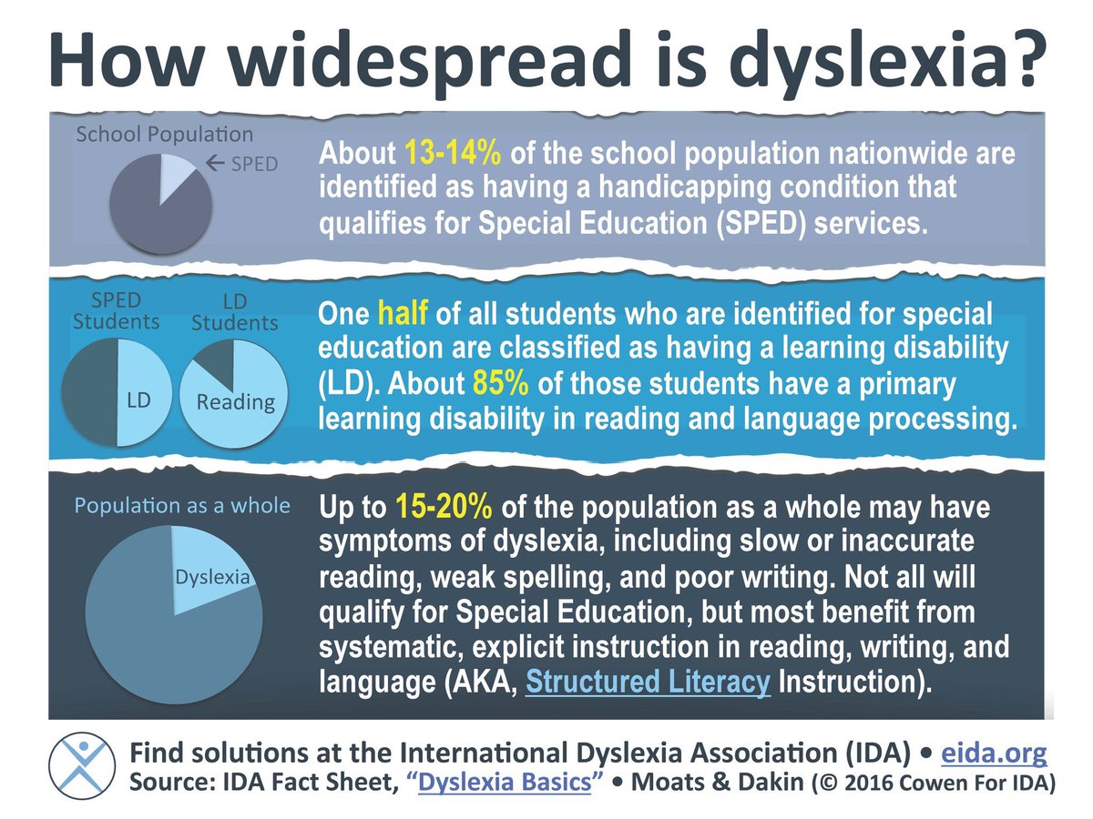 1in5advocacy's tweet image. Or, maybe, he’s just atypical #neurodiverse type (AKA #Dyslexic), @skrashen. @mit_ili #reacheveryreader #untileveryonecanread #StructuredLiteracy #OrtonGillingham @IMSEOG #momsonamission #advocate2educate @dougbelkin @WSJ @BostonGlobe @nytimes @latimes @BadassTeachersA @JessJTang
