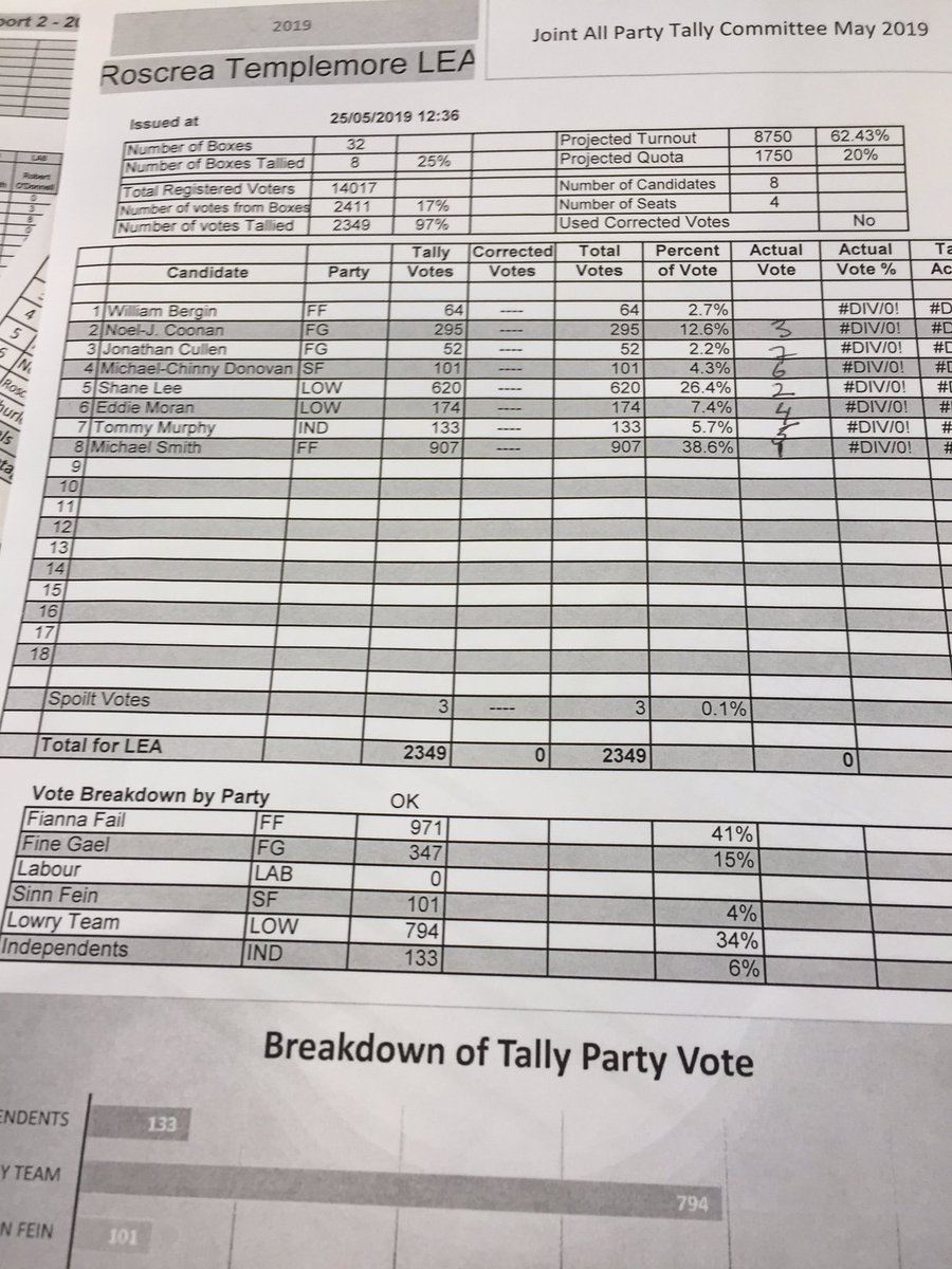 trutipp's tweet photo. Second official tally - percentage drop for FF but gains for FG &amp; Lab.. #localelection19 https://t.co/25TIU54fpW