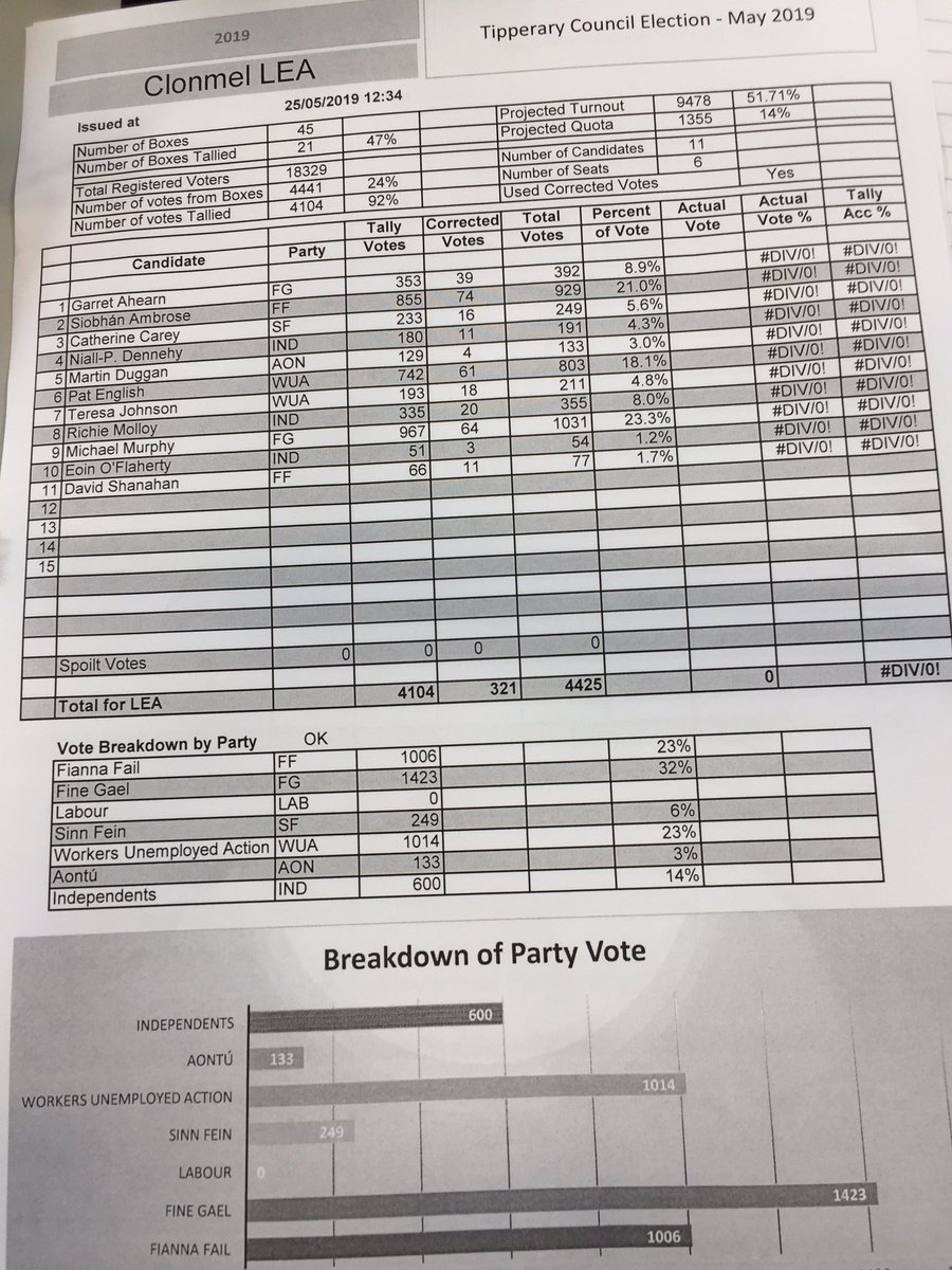 trutipp's tweet photo. Second official tally - percentage drop for FF but gains for FG &amp; Lab.. #localelection19 https://t.co/25TIU54fpW