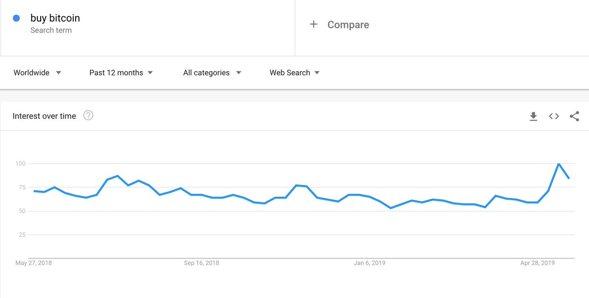 google searches for buy bitcoin