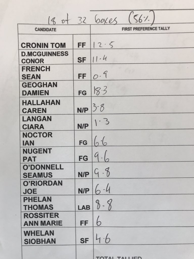 Dungarvan tally at 56% boxes open..
1- @damiengeoghegan 
2- Tom Cronin
3- Conor McGuinness
4- Séamus O’Donnell
5- Pat Nugent 
6- @thomasphelan 
#LE19 #Dungarvan #Waterford