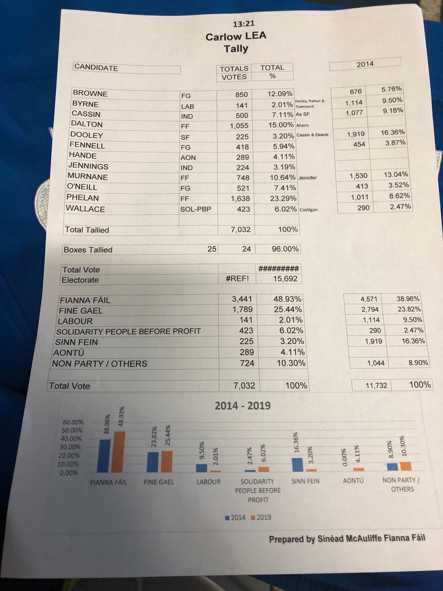 kclr96fm's tweet photo. Final tally from Carlow #LECW19 https://t.co/hT37zug70g