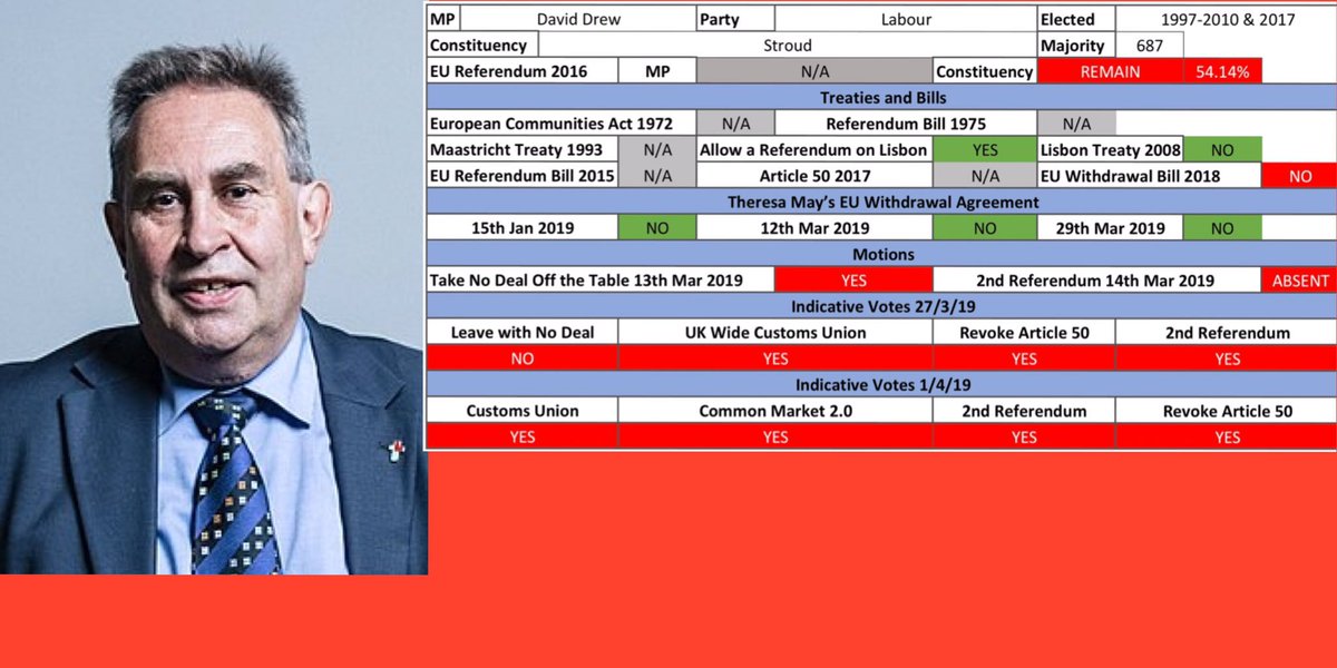 verumandverus's tweet photo. @DavidEDrew
#DavidDrewBrexit
#Stroud
#2ndReffer
#Revoker
#BrexitWrecker
163/645 https://t.co/yhlbYRiOaa