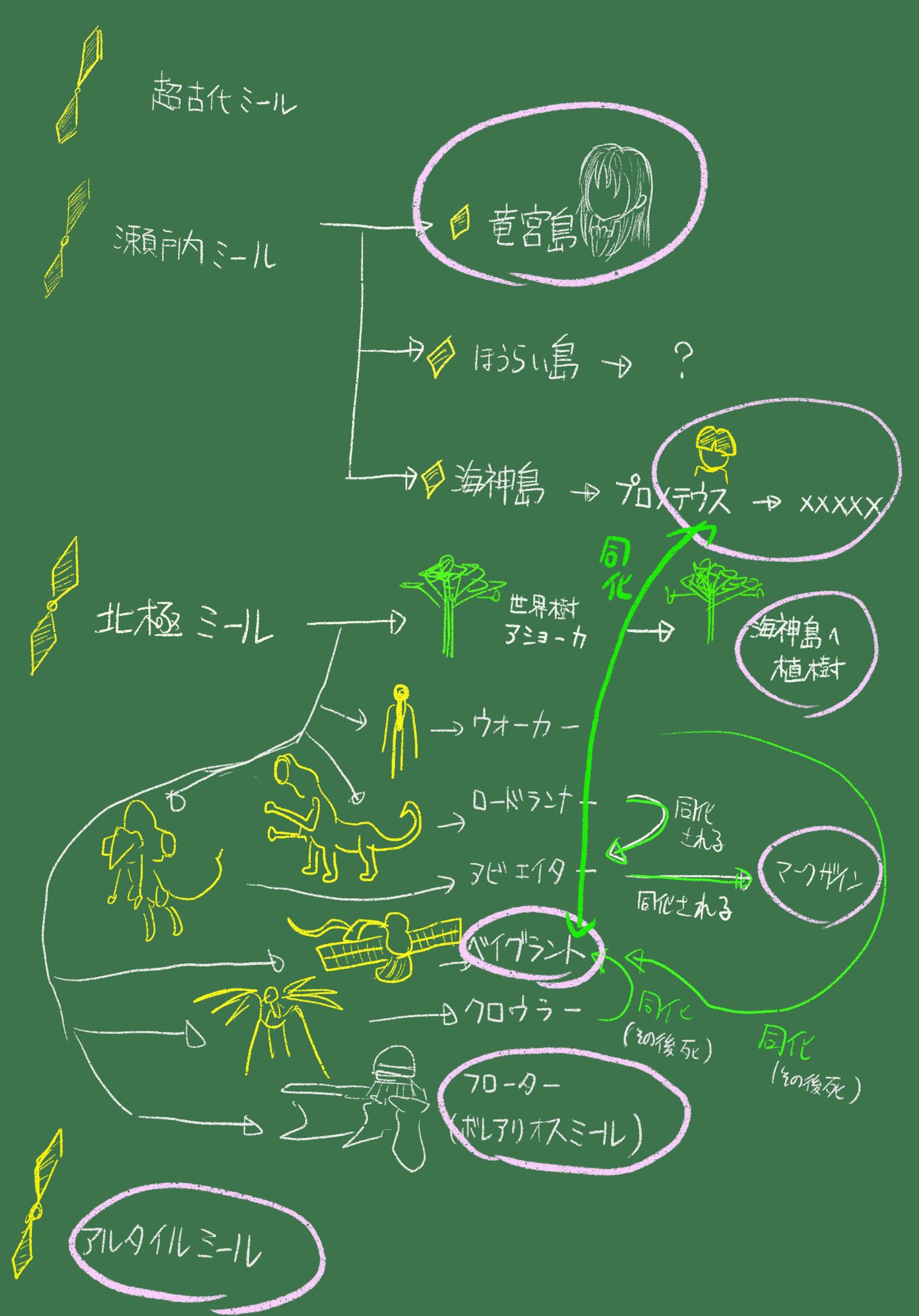 くりすたる در توییتر 蒼穹のファフナーexodus終了時点での 各ミールの状況をまとめてみました 北極ミール頑張りすぎ 人類軍余計なことやらかしすぎである