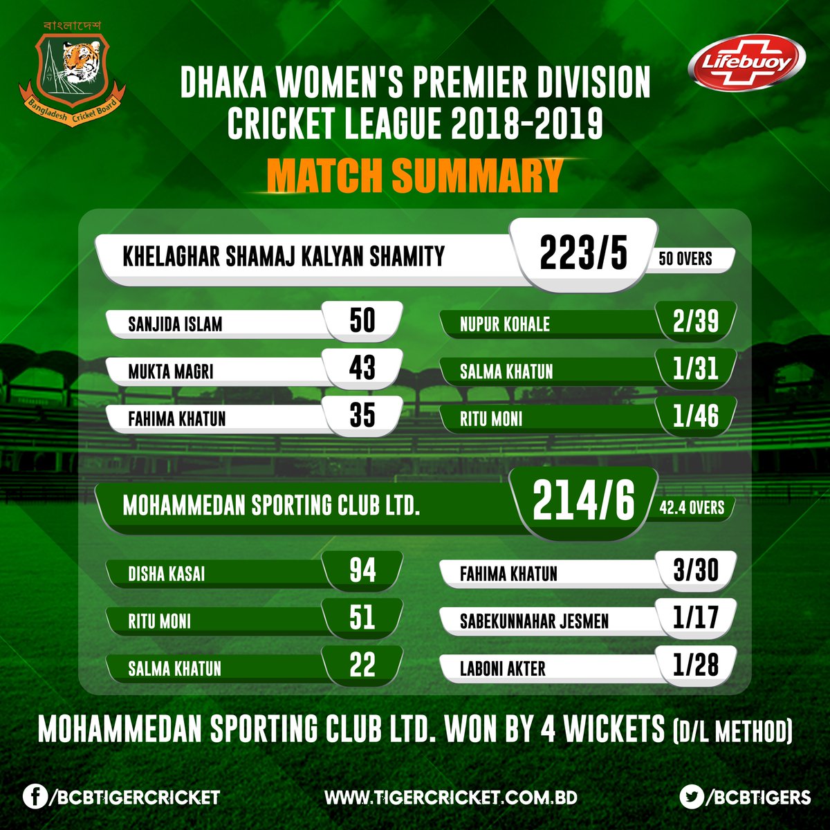 BCBtigers's tweet photo. Mohammedan Sporting Club Ltd won by 4 wickets against Khelaghar Shamaj Kalyan Shamity (D/L method)

To Get Live Score Update Click: https://t.co/gNDk95RFTt and write 'Hi' in the message box

#MSCvKSKS #PDWCL #BCB https://t.co/cvYwe7dVhv