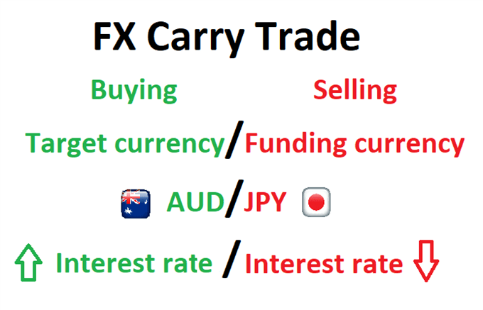 TradeLiveWithIG's tweet image. #DidYouKow #FX carry trade involves borrowing a #Currency in a country that has a low interest rate (low yield) to fund the purchase of a currency in a country that has a high interest rate (high yield). Get your insight here: bit.ly/2Q6hXg4