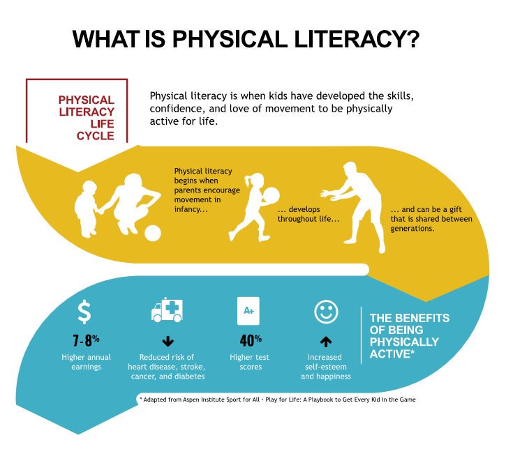 Did you know? 

Being physically active has benefits beyond health and wellness - a study by the Aspen Institute attributed 40% higher test scores and 7-8% higher annual earnings in those physically active throughout their life. So get out there and PLAY!