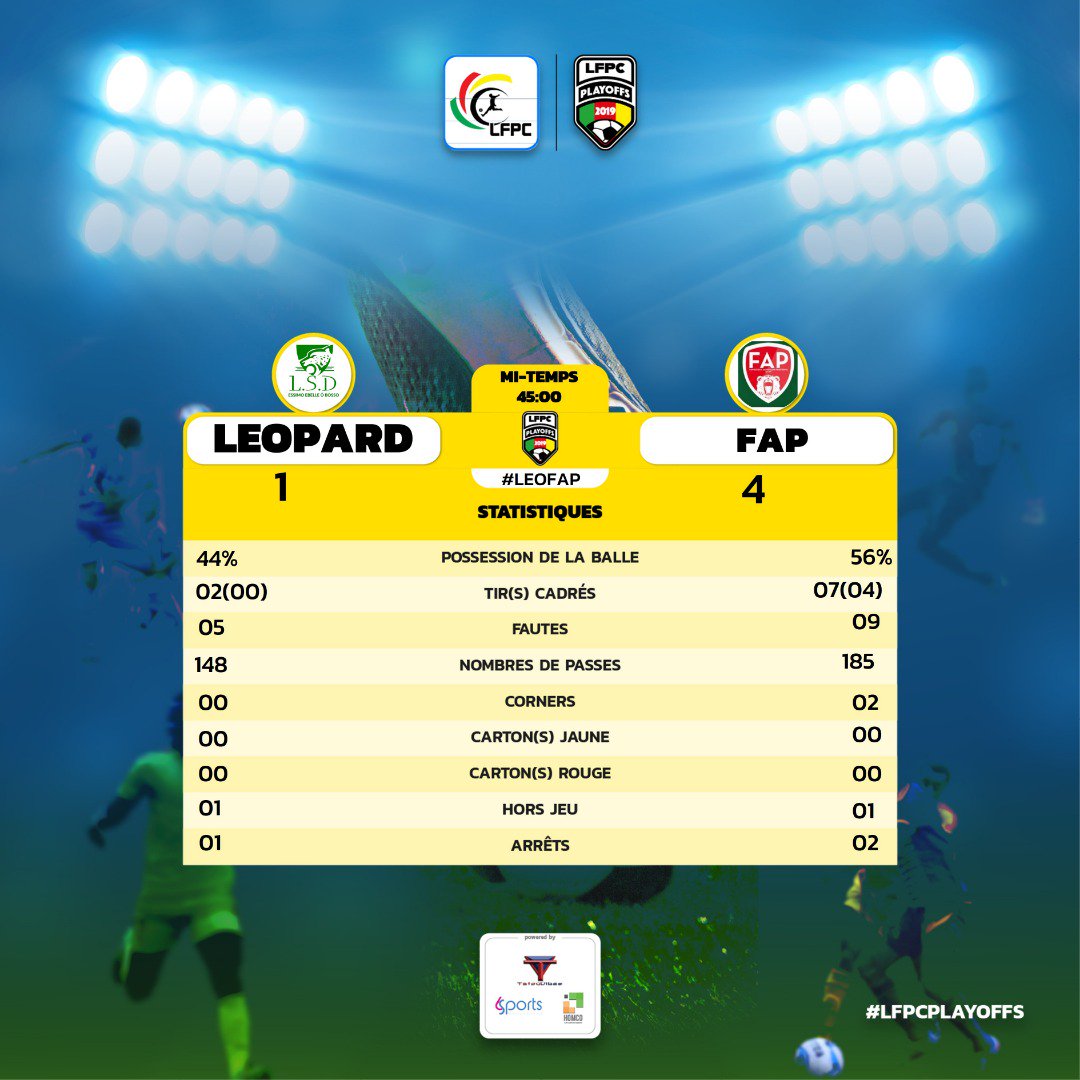 SidoineFeugui's tweet photo. #LFPCplayoffs (L2 Top J3) MI-TEMPS!!!!!!!!!
Première période prolifique en buts!!!!
LEOPARD 1 VS 4 FAP
#LEOFAP
@tatouvibes
@6sportsnews
@homco_online https://t.co/yL9qWYVxn2