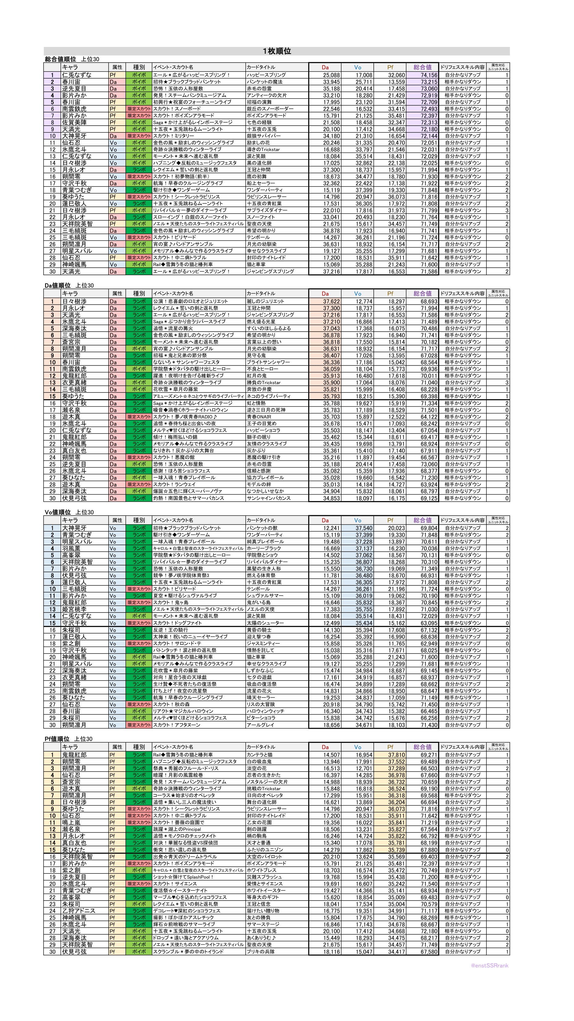 ズ 星5完凸ステ順位表 Enstssrrank Twitter