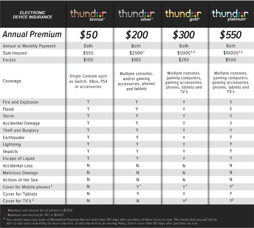 KangaEsports's tweet photo. Huge news from our sponsors @ThunderInsure! They just released their Electronic Device Insurance; where gamers can insure their new desktops, headsets, keyboards, consoles, phones, monitors, TVs and more ๐๐ฎ
To get cover in minutes visit:
https://t.co/bnsROod9cP https://t.co/6q5YWz9fqX