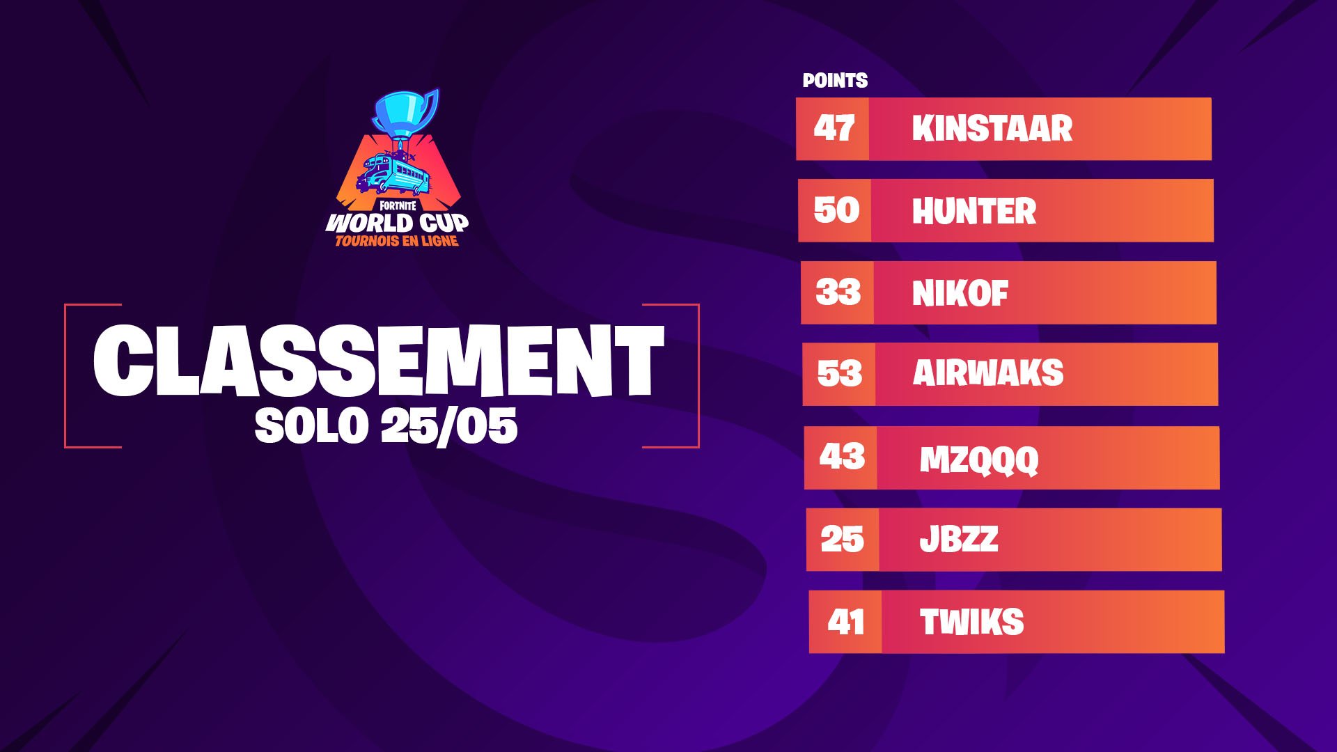 Solary En Twitter Fin De La Demi Finale En Solo World Cup Nos Joueurs Qualifies Kinstaar92i 47pts Sly Hunterr 50pts Sly Nikof 33pts Airwaks 53pts Classement World Cup Fortnite Classement World Cup Fortnite Solary En Twitter Fin De La Demi Finale En Solo World Cup Nos Joueurs Qualifies Kinstaar92i 47pts Sly Hunterr 50pts Sly Nikof 33pts Airwaks 53pts